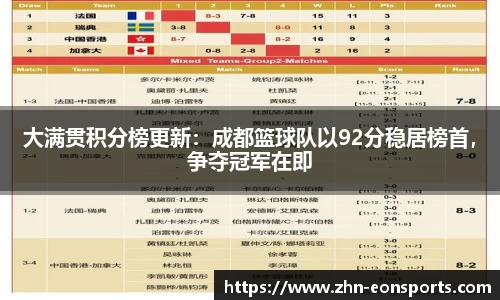 大满贯积分榜更新：成都篮球队以92分稳居榜首，争夺冠军在即